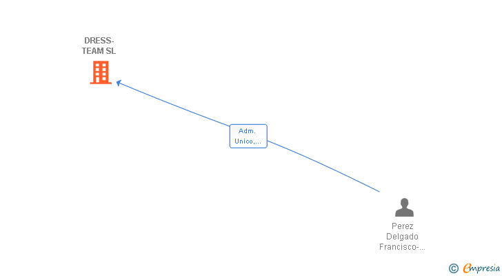Vinculaciones societarias de DRESS-TEAM SL
