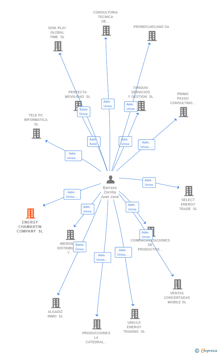 Vinculaciones societarias de ENERGY CHAMARTIN COMPANY SL