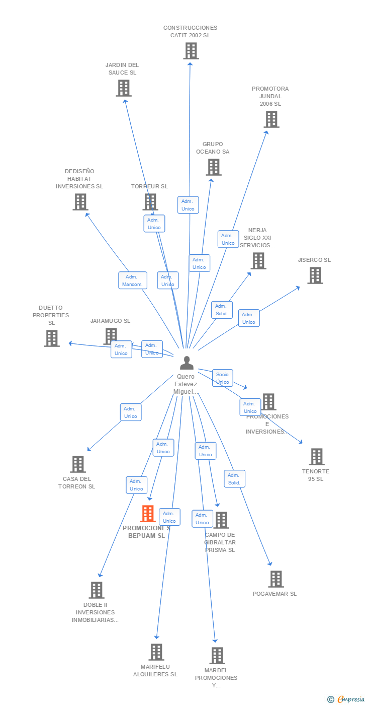 Vinculaciones societarias de PROMOCIONES BEPUAM SL