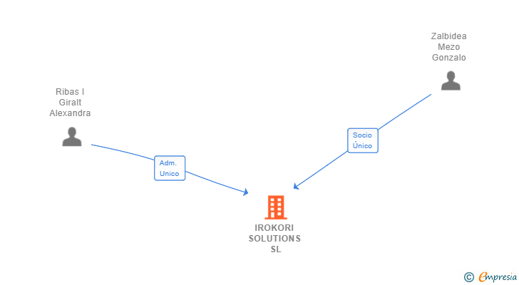 Vinculaciones societarias de IROKORI SOLUTIONS SL