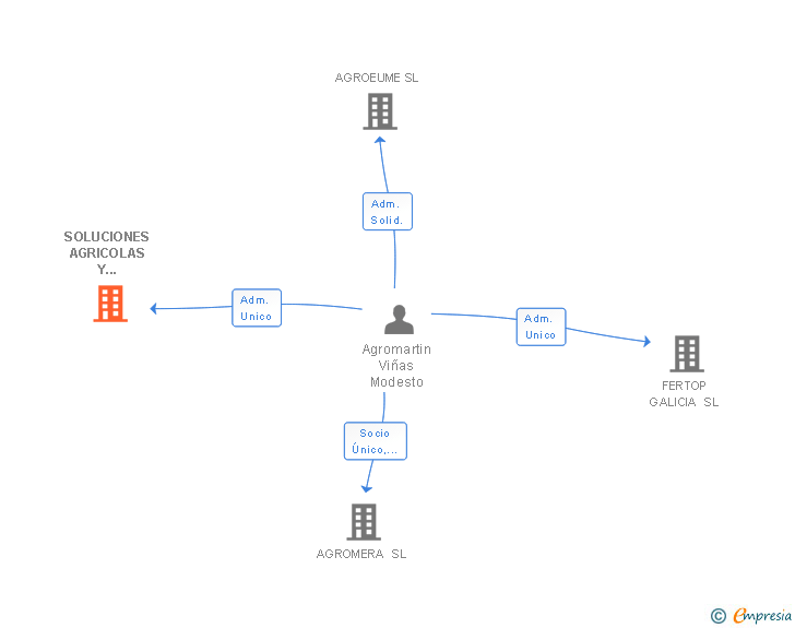 Vinculaciones societarias de SOLUCIONES AGRICOLAS Y GANADERAS VEASA SL