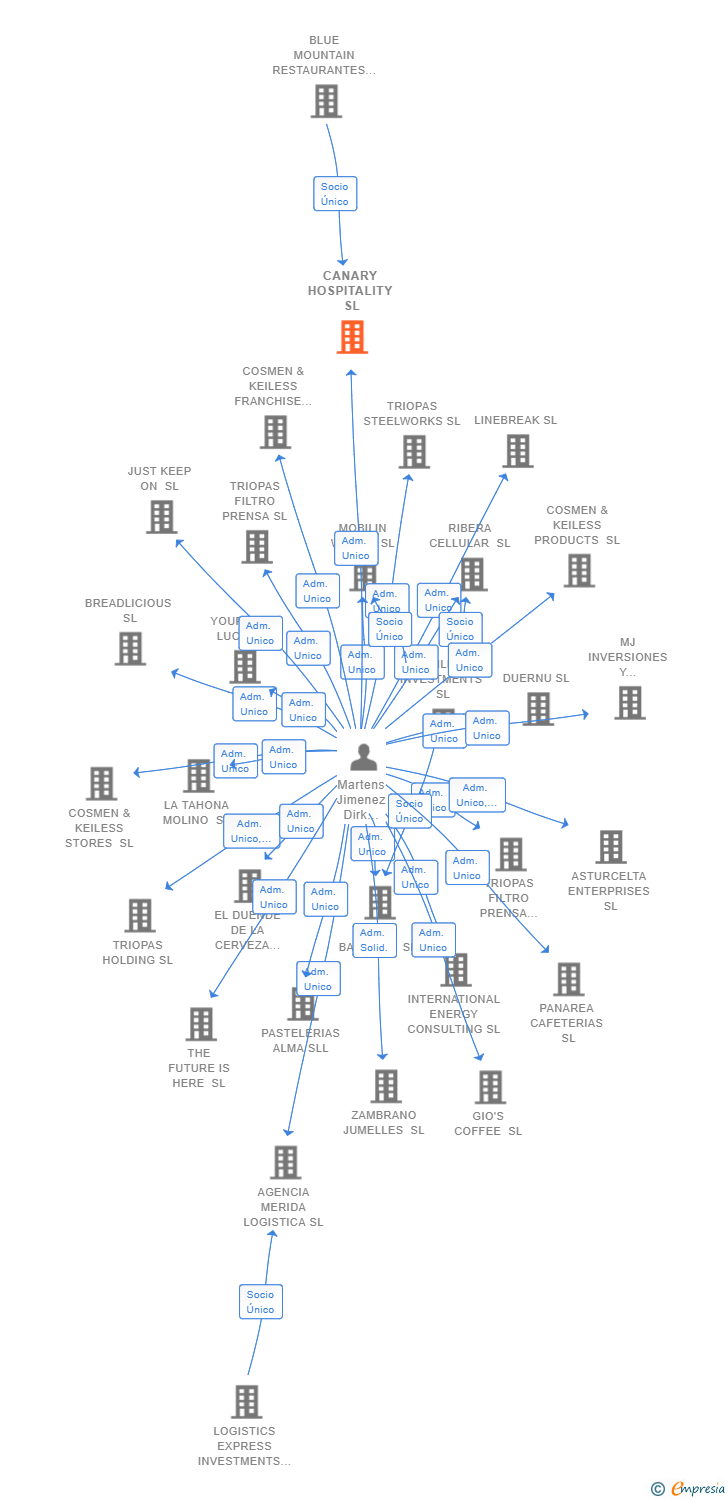 Vinculaciones societarias de CANARY HOSPITALITY SL