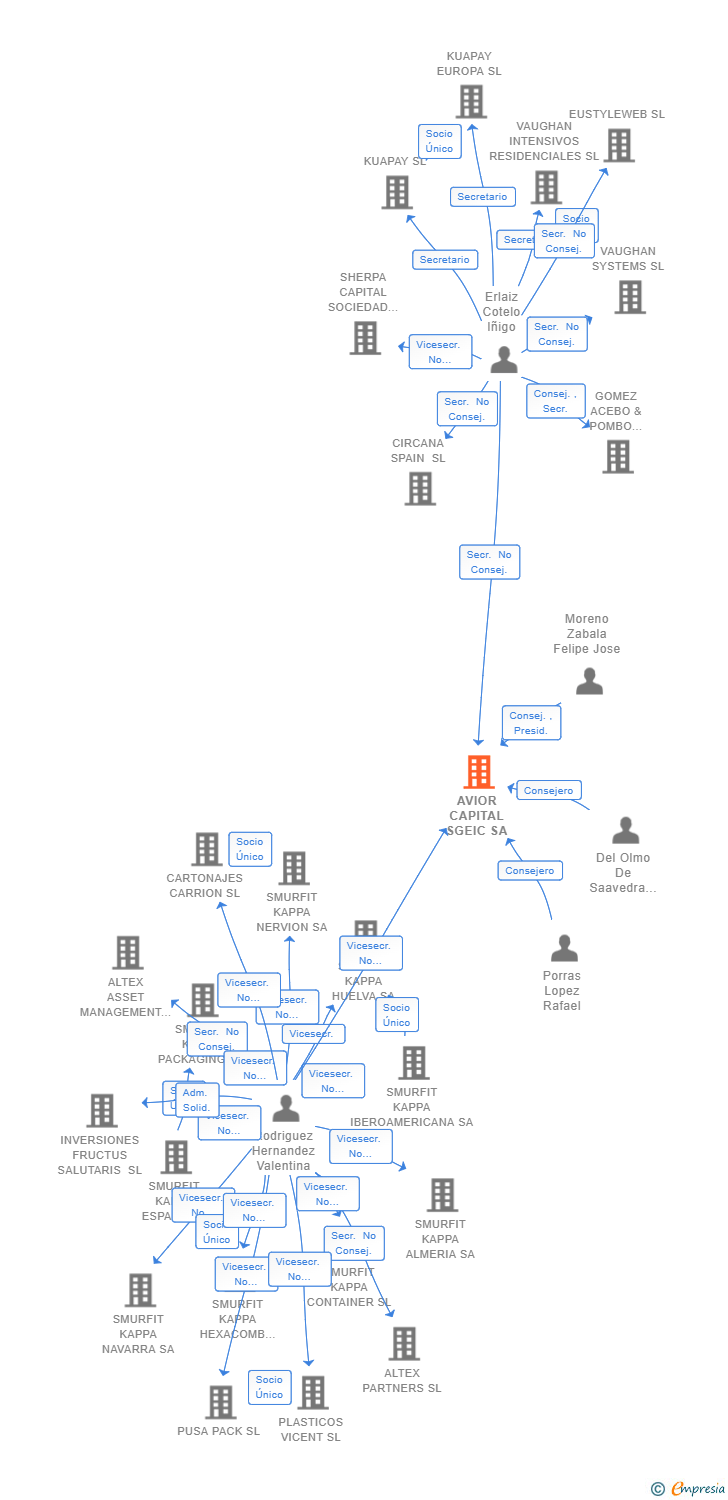 Vinculaciones societarias de AVIOR CAPITAL SGEIC SA