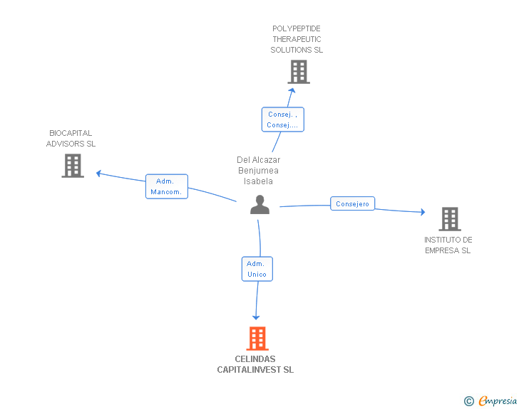 Vinculaciones societarias de CELINDAS CAPITALINVEST SL