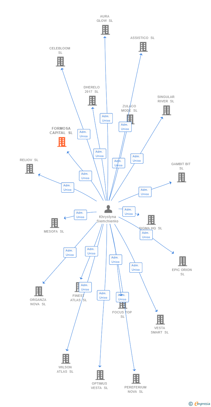 Vinculaciones societarias de FORMOSA CAPITAL SL