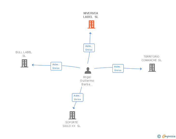 Vinculaciones societarias de NIVERVEA LABEL SL