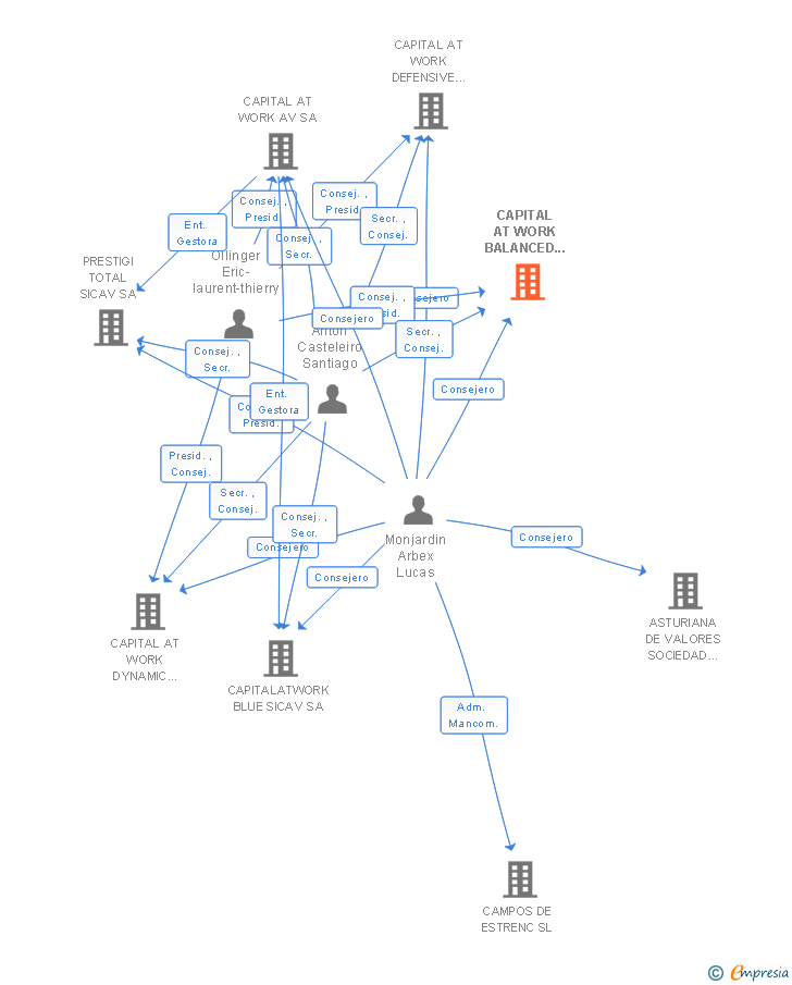 Vinculaciones societarias de CAPITAL AT WORK BALANCED SICAV SA