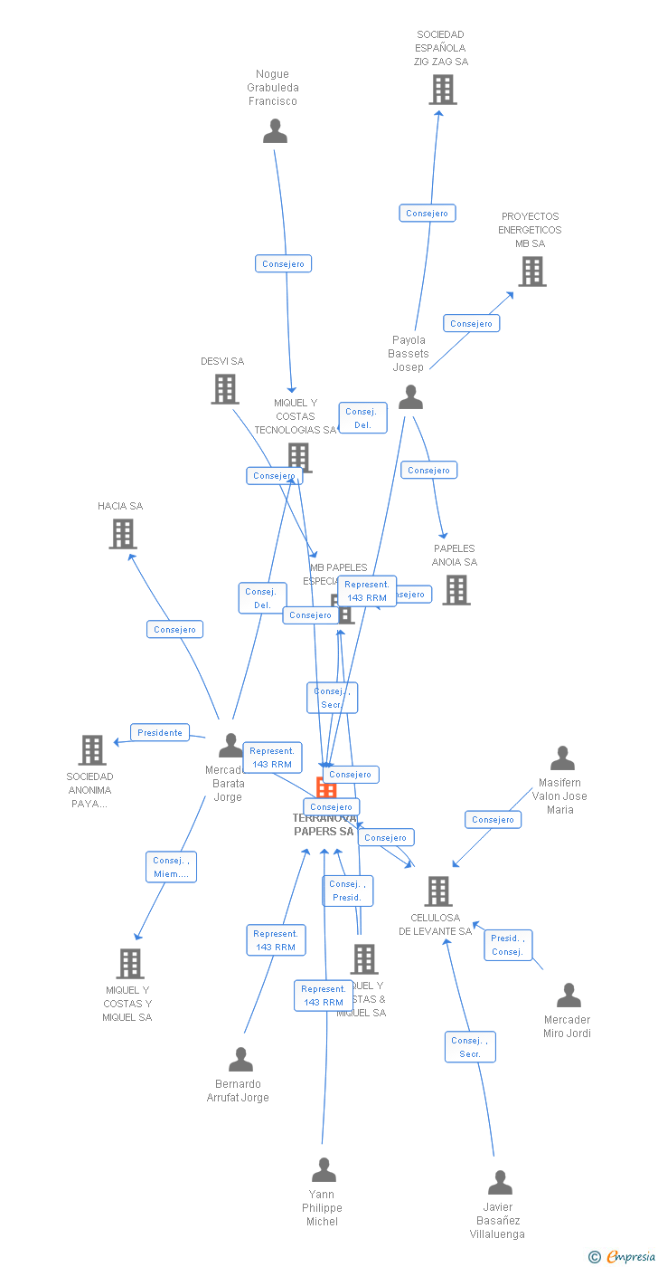 Vinculaciones societarias de TERRANOVA PAPERS SA