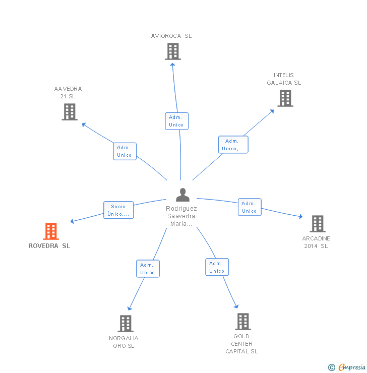 Vinculaciones societarias de ROVEDRA SL