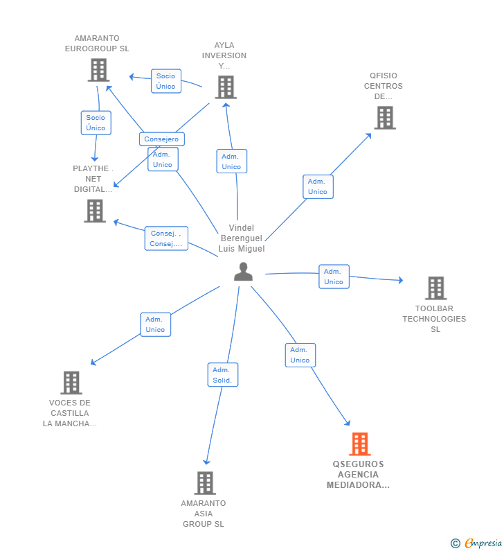 Vinculaciones societarias de QSEGUROS AGENCIA MEDIADORA DE SEGUROS SL