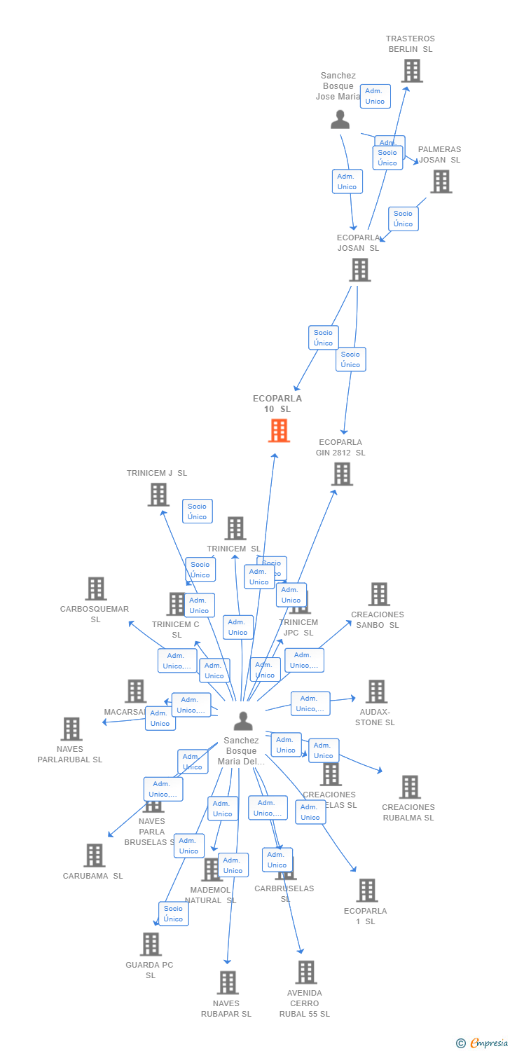 Vinculaciones societarias de ECOPARLA 10 SL
