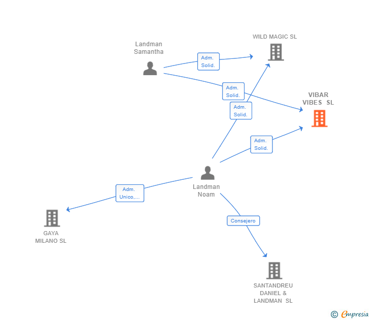 Vinculaciones societarias de VIBAR VIBES SL