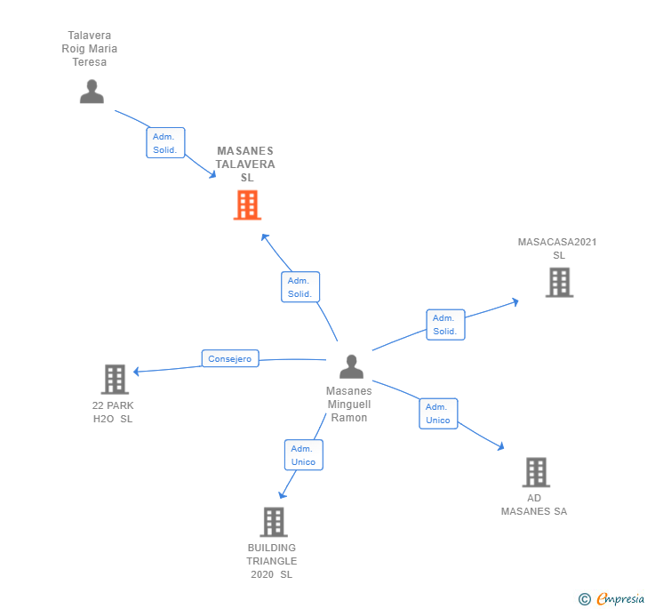 Vinculaciones societarias de MASANES TALAVERA SL