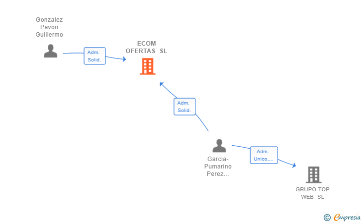 Vinculaciones societarias de ECOM OFERTAS SL