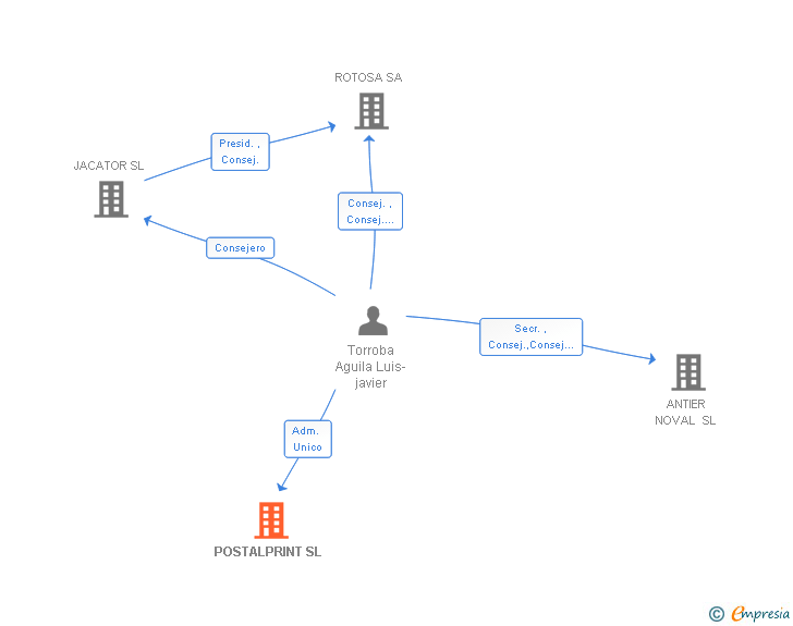 Vinculaciones societarias de POSTALPRINT SL