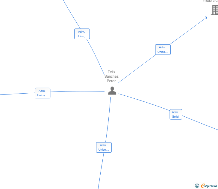 Vinculaciones societarias de FELTRES GLOBAL SL