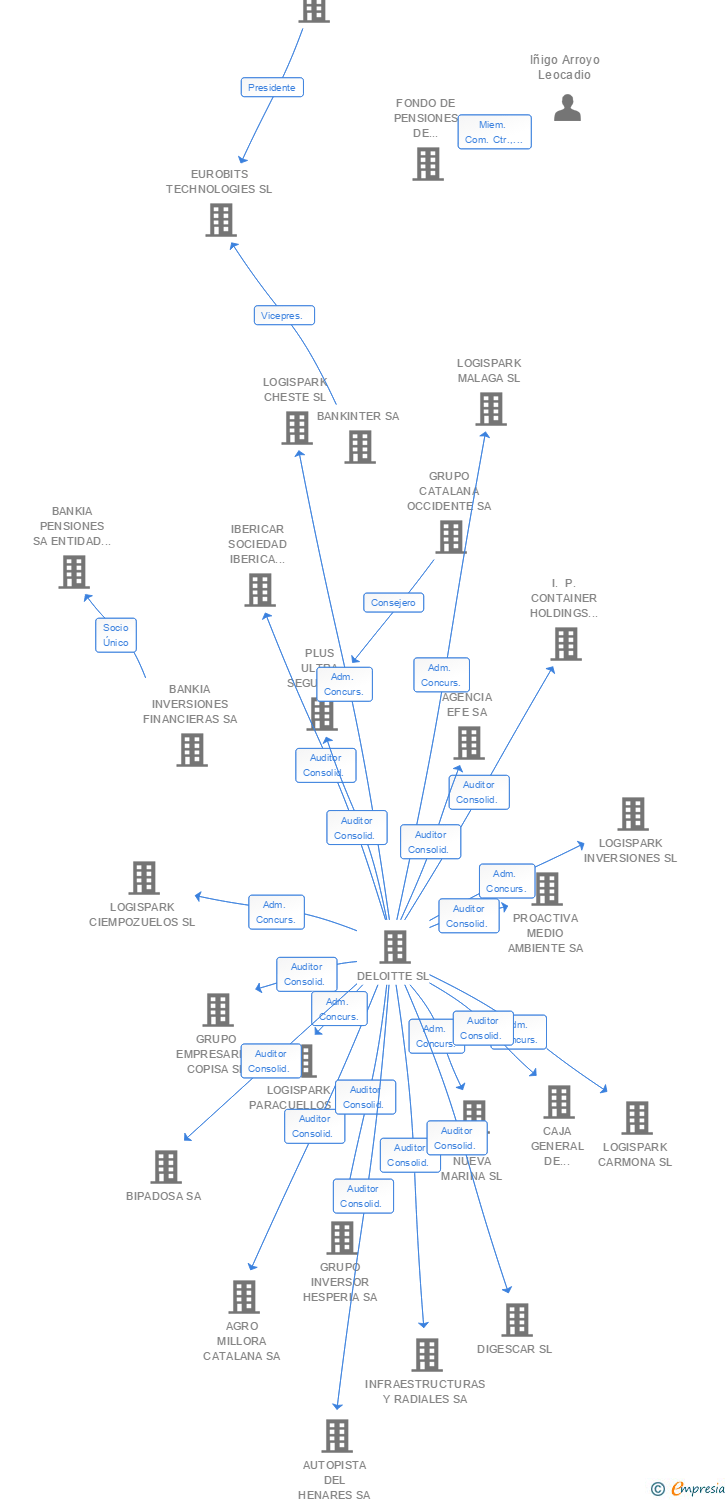 Vinculaciones societarias de BANCOFAR SA