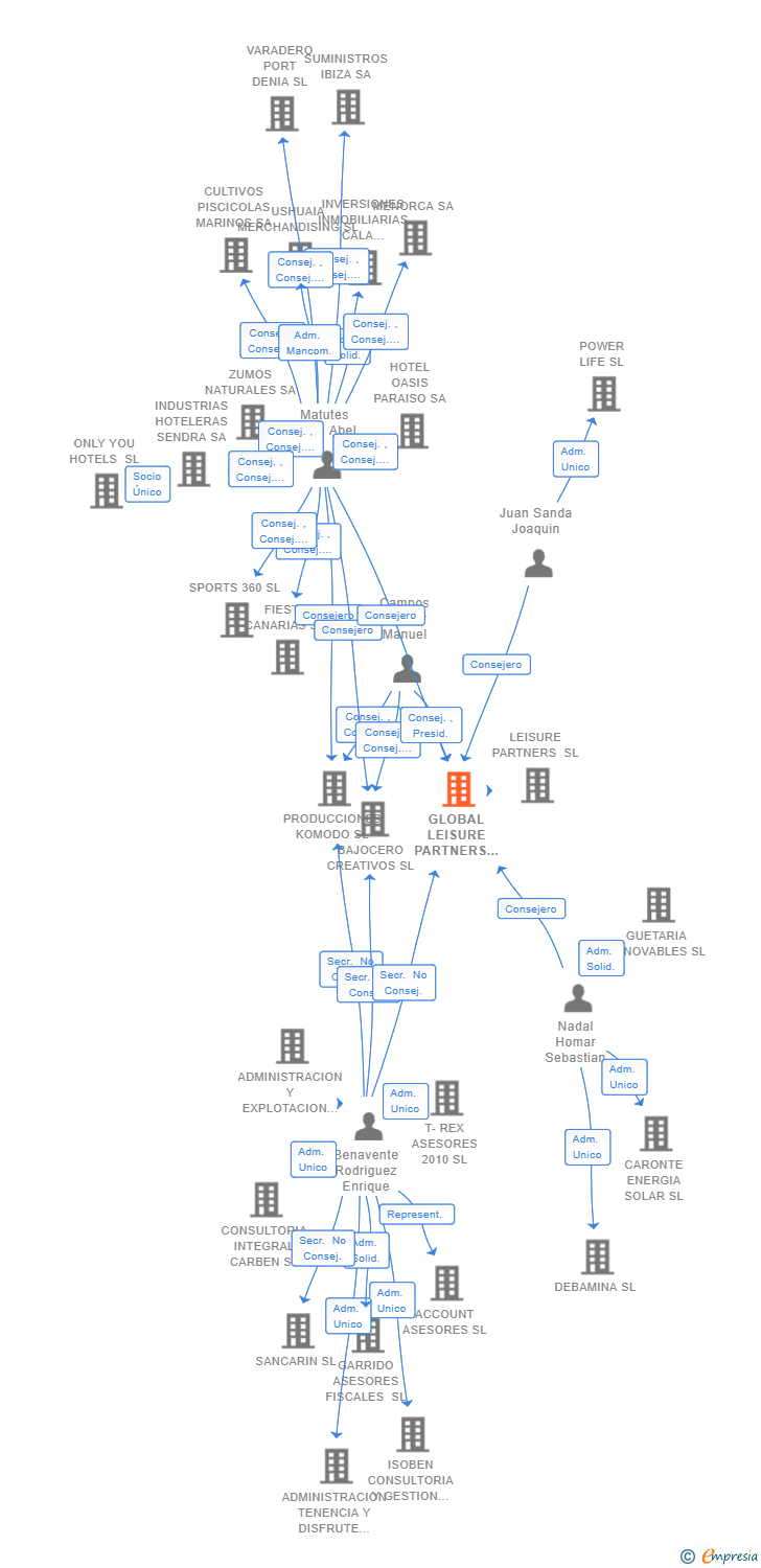 Vinculaciones societarias de GLOBAL LEISURE PARTNERS SL