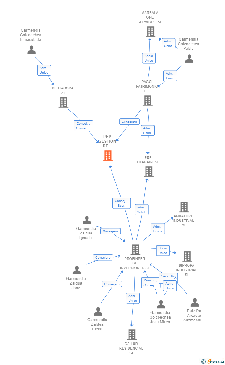 Vinculaciones societarias de PBP GESTION DE ARRENDAMIENTOS Y ALQUILERES SL