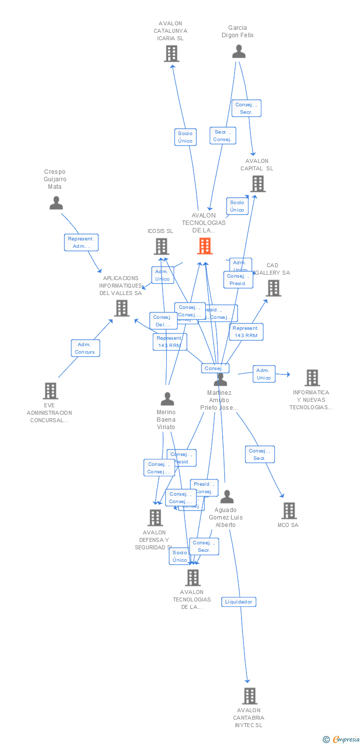 Vinculaciones societarias de AVALON TECNOLOGIAS DE LA INFORMACION SL