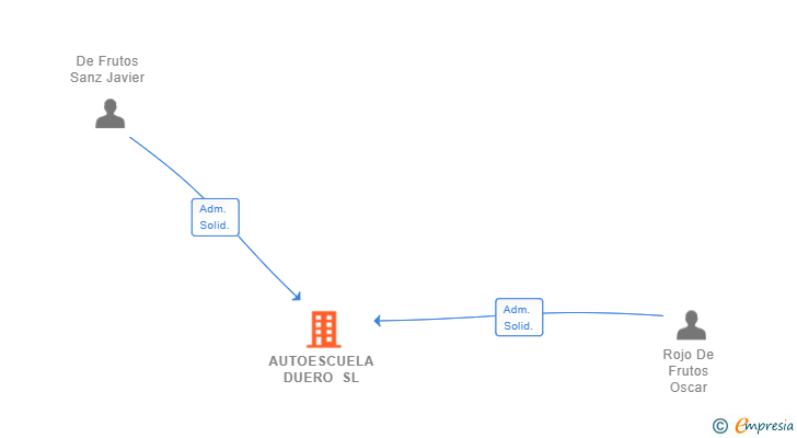 Vinculaciones societarias de AUTOESCUELA DUERO SL