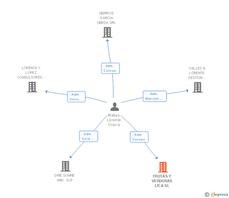 Vinculaciones societarias de FRUTAS Y VERDURAS LICA SL