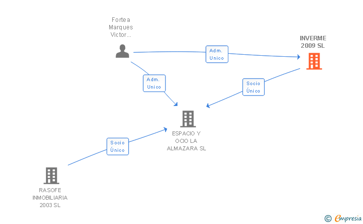 Vinculaciones societarias de INVERME 2009 SL