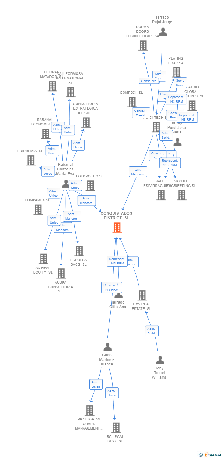 Vinculaciones societarias de CONQUISTADOS DISTRICT SL