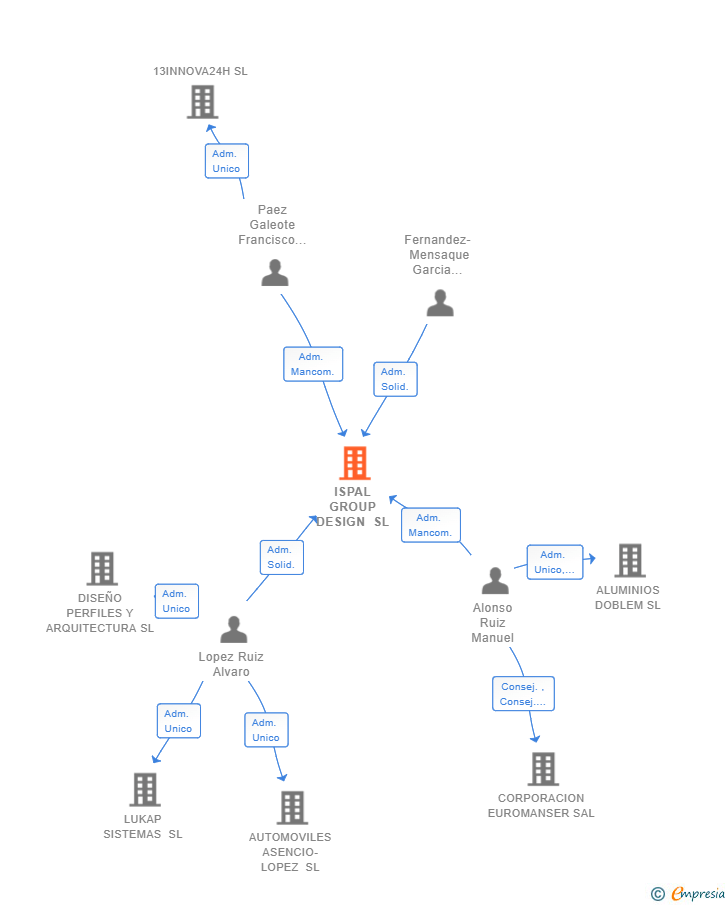 Vinculaciones societarias de ISPAL GROUP DESIGN SL