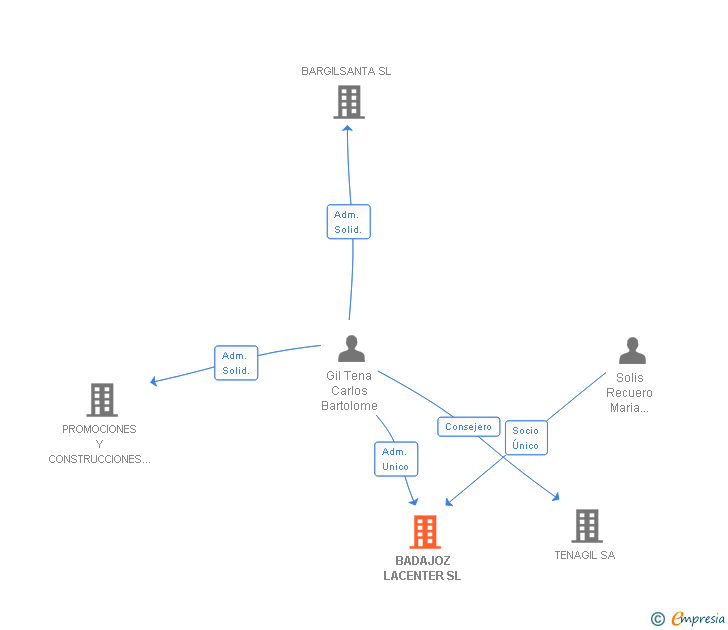 Vinculaciones societarias de BADAJOZ LACENTER SL