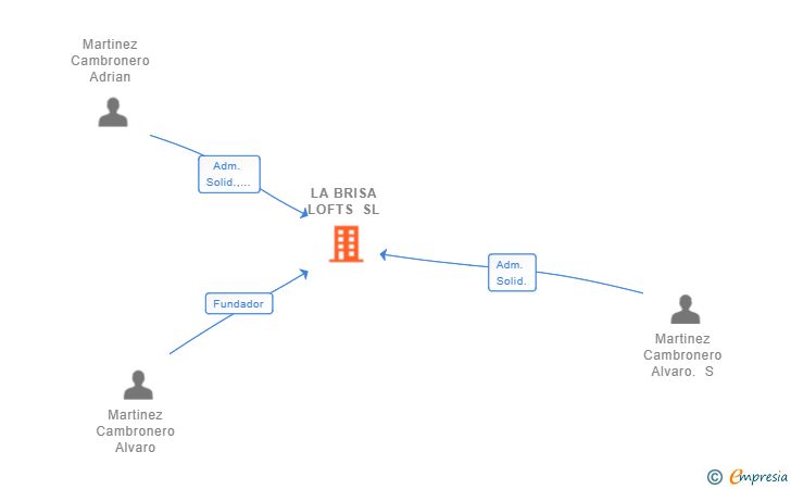 Vinculaciones societarias de LA BRISA LOFTS SL