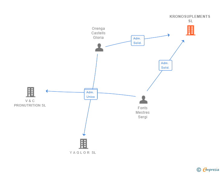 Vinculaciones societarias de KRONOSUPLEMENTS SL