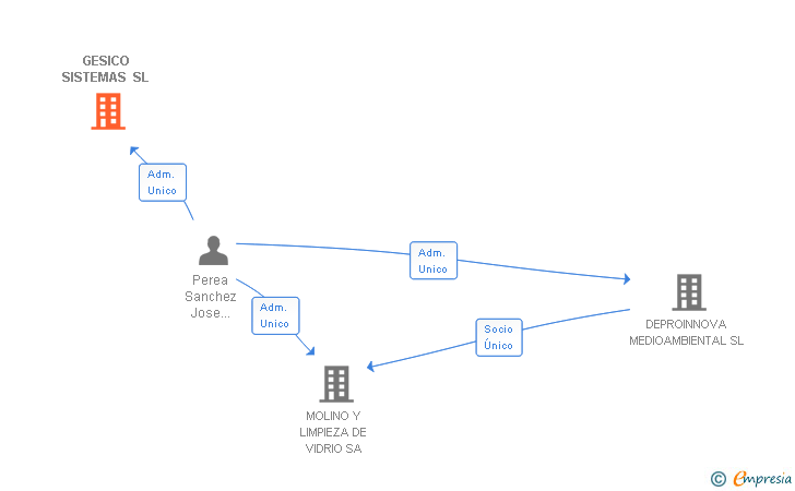 Vinculaciones societarias de GESICO SISTEMAS SL