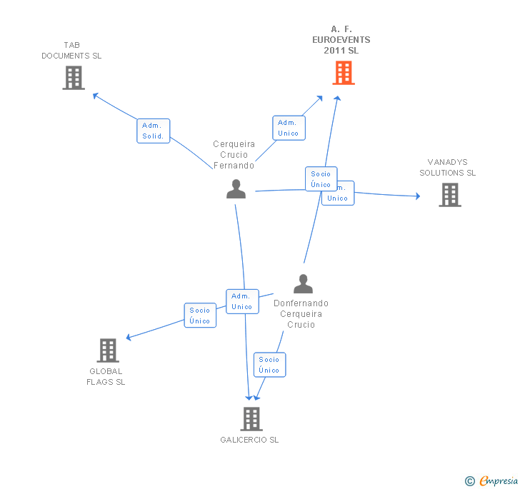 Vinculaciones societarias de A. F. EUROEVENTS 2011 SL