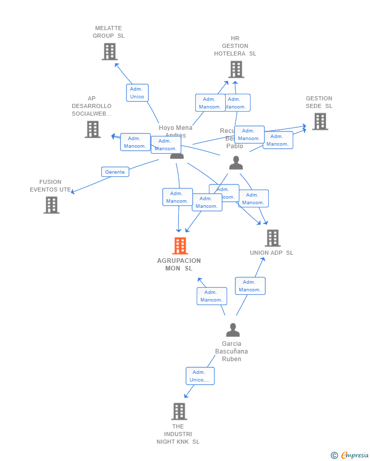 Vinculaciones societarias de AGRUPACION MON SL
