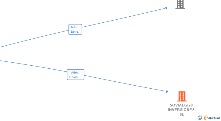 Vinculaciones societarias de SOVIALGI20 INVERSIONES SL