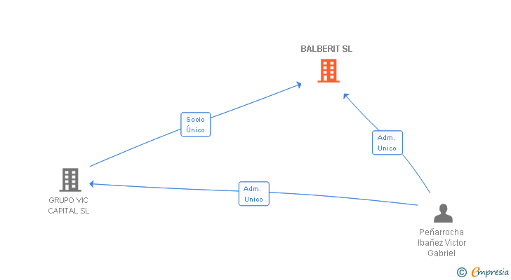 Vinculaciones societarias de BALBERIT SL