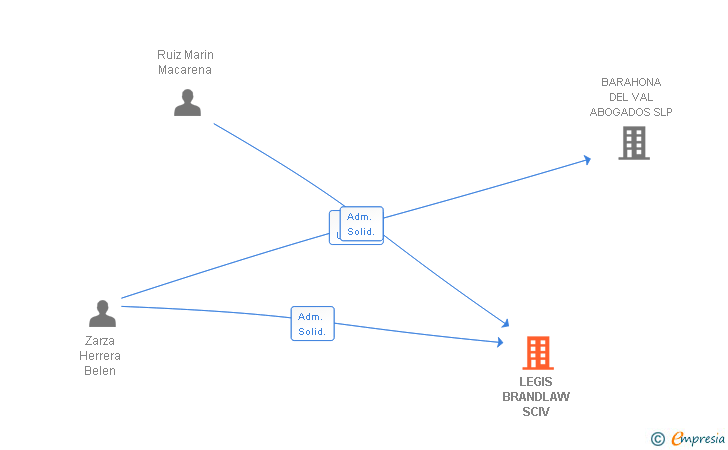 Vinculaciones societarias de LEGIS BRANDLAW SCIV