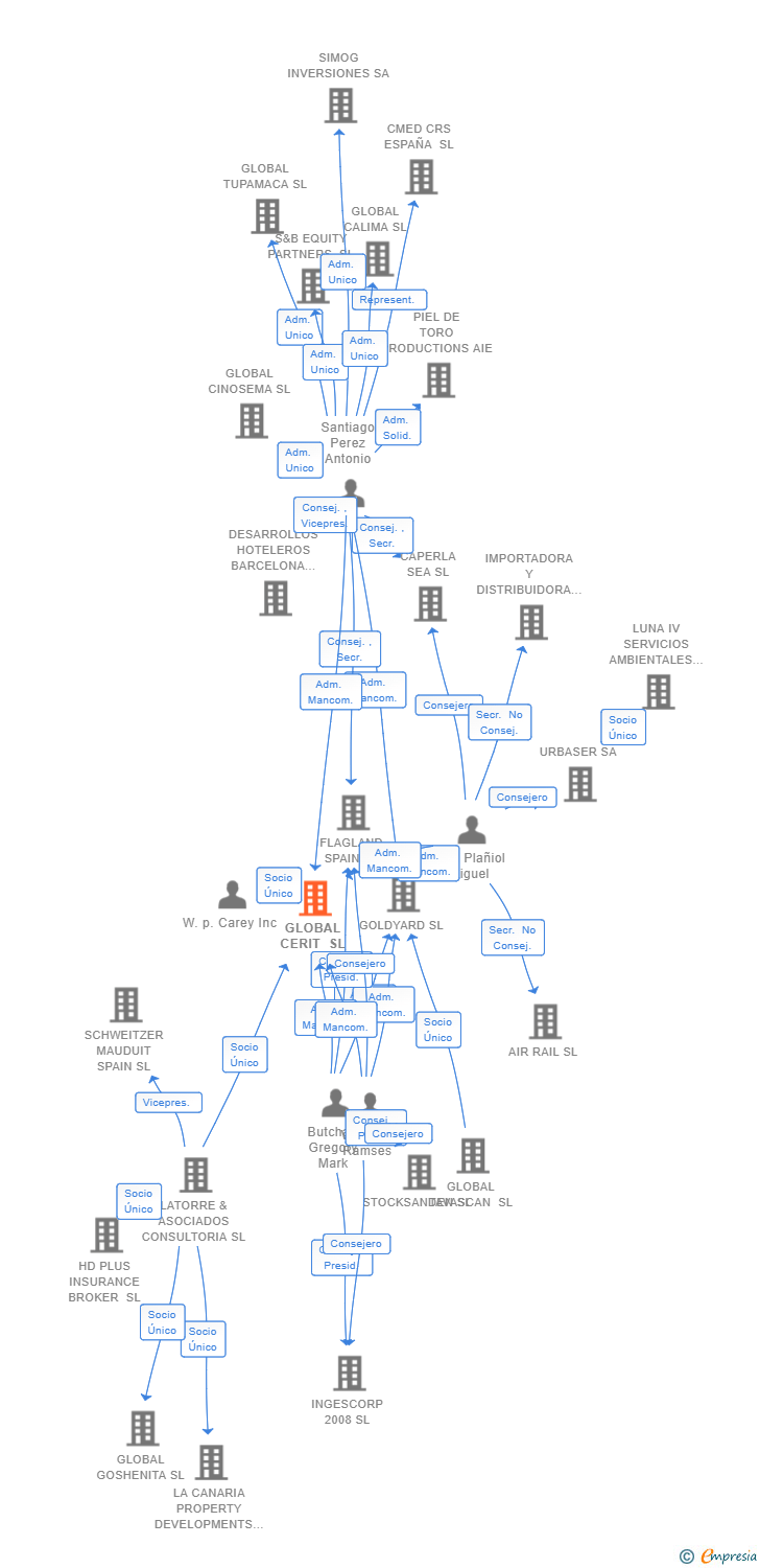 Vinculaciones societarias de GLOBAL CERIT SL