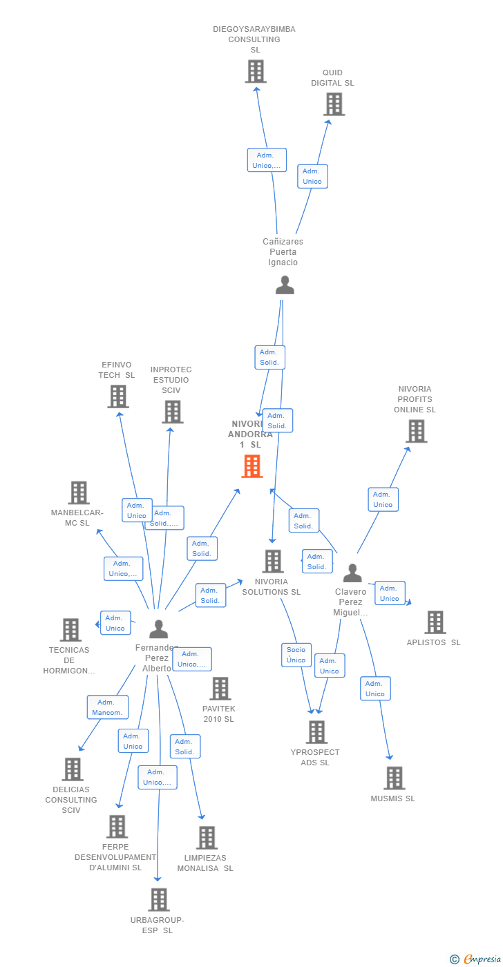 Vinculaciones societarias de NIVORIA ANDORRA 1 SL