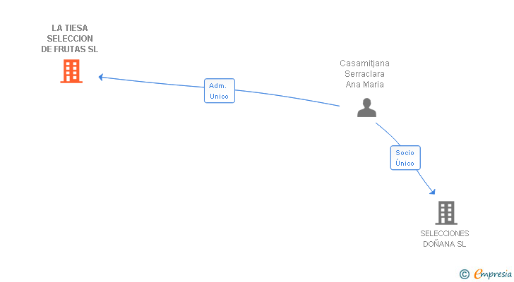 Vinculaciones societarias de LA TIESA SELECCION DE FRUTAS SL