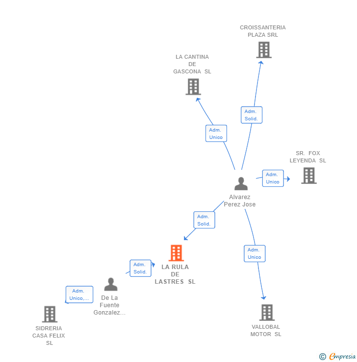 Vinculaciones societarias de LA RULA DE LASTRES SL