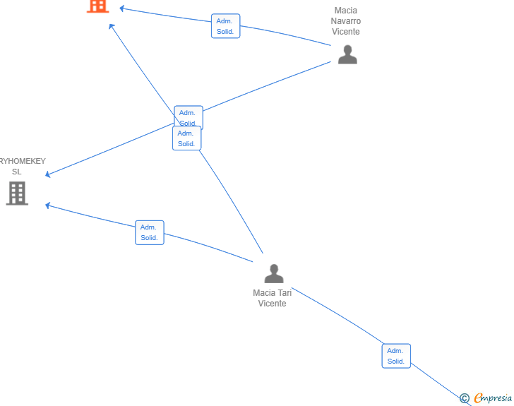 Vinculaciones societarias de VICMAC HATHAWAY SL