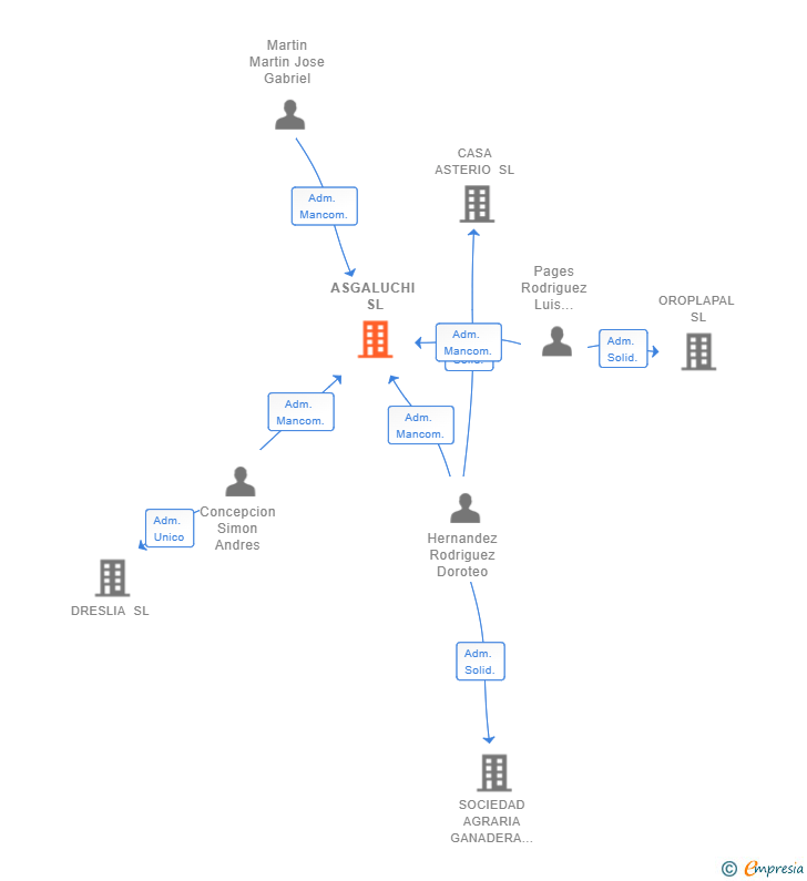Vinculaciones societarias de ASGALUCHI SL