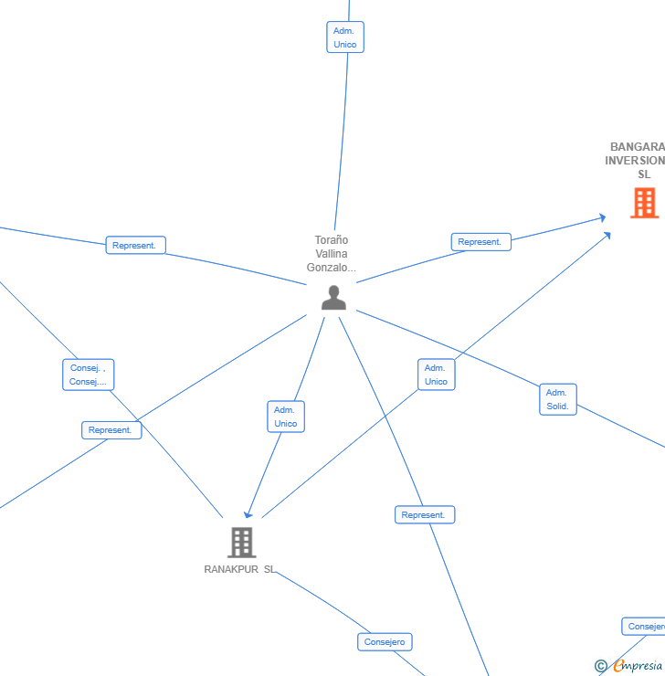 Vinculaciones societarias de BANGARAM INVERSIONES SL