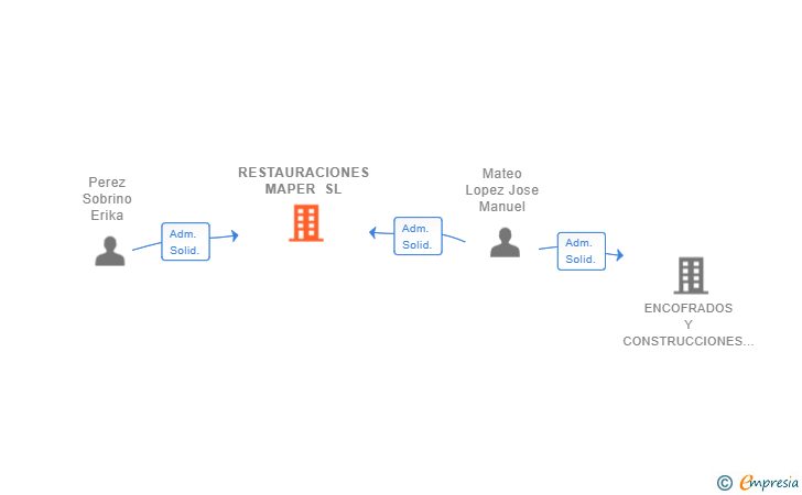 Vinculaciones societarias de RESTAURACIONES MAPER SL