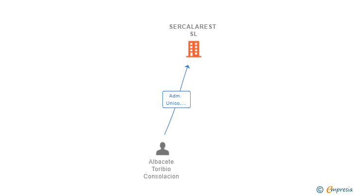 Vinculaciones societarias de SERCALAREST SL