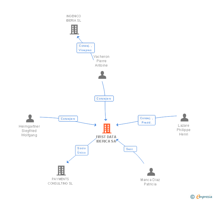 Vinculaciones societarias de FIRST DATA IBERICA SA