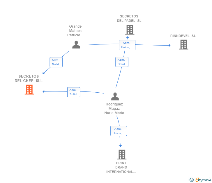 Vinculaciones societarias de SECRETOS DEL CHEF SLL