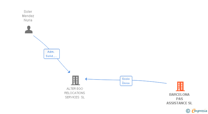 Vinculaciones societarias de BARCELONA PAS ASSISTANCE SL